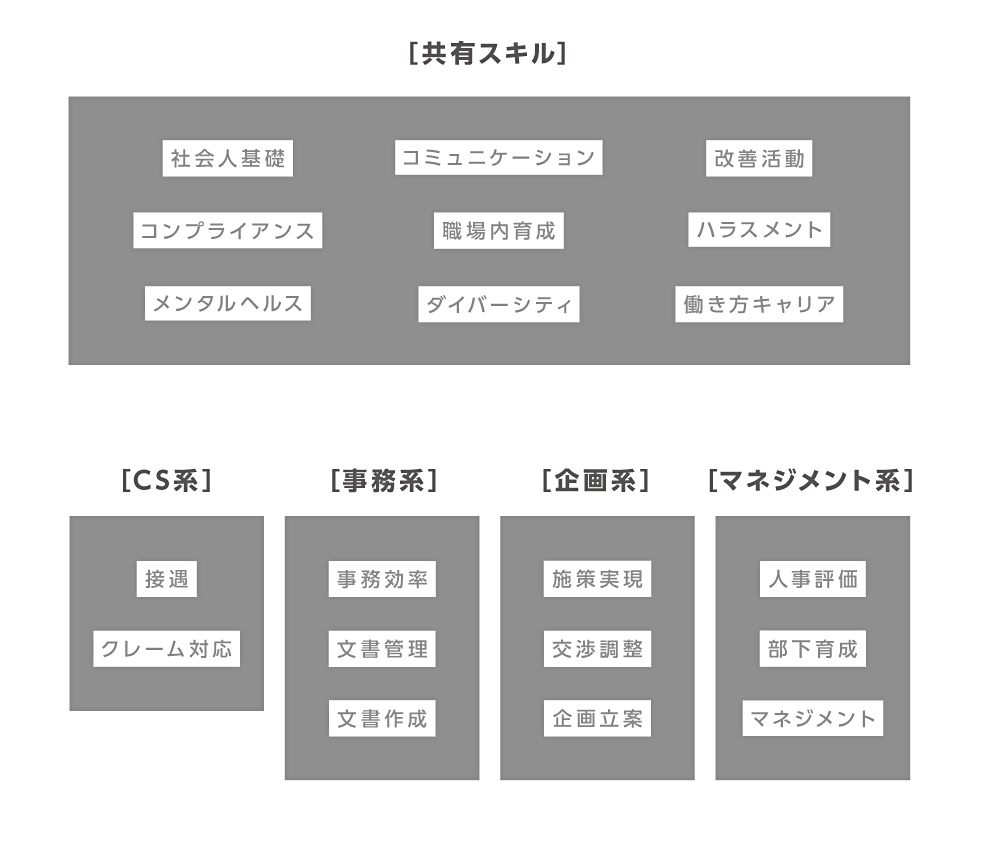 研修カリキュラム体系図